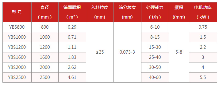 食品搖擺篩適用行業:電機功率kw:0.75-5.5處理量t/h:6-60篩面面積㎡:0.29-4.61