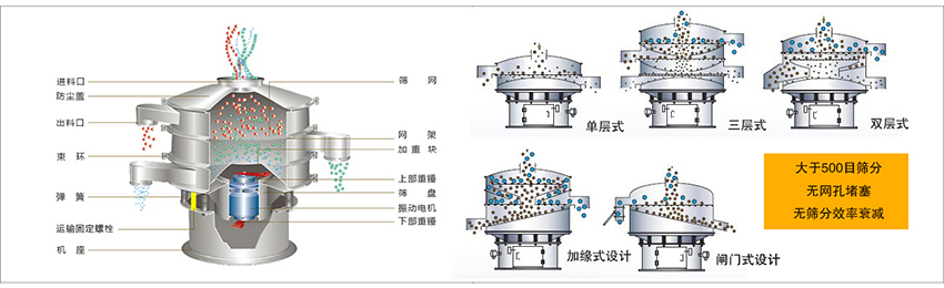 化工振動篩主要由：進料口，篩網(wǎng)，出料口，防塵蓋，網(wǎng)架，加重塊，上部重錘，篩盤，下部重錘，振動電機，彈簧，機座，運輸固定螺栓等部件組成。