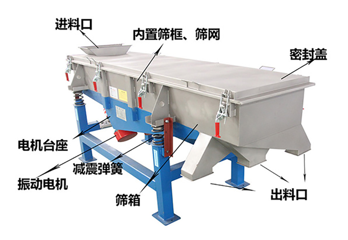 方形振動(dòng)篩由密封蓋，減振彈簧，振動(dòng)電機(jī)，出料口，內(nèi)置篩框等結(jié)構(gòu)。